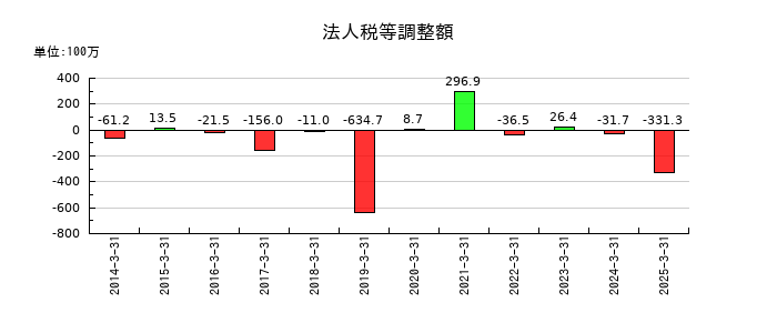 日亜鋼業の法人税等調整額の推移