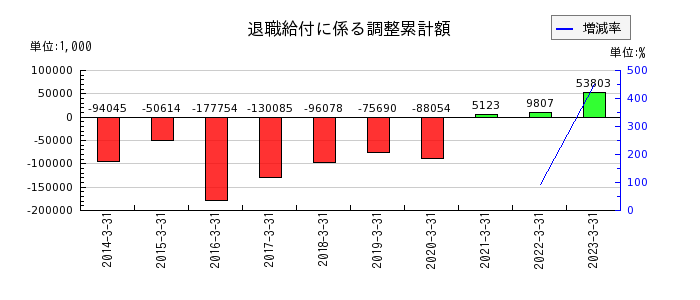 日亜鋼業の退職給付に係る調整累計額の推移