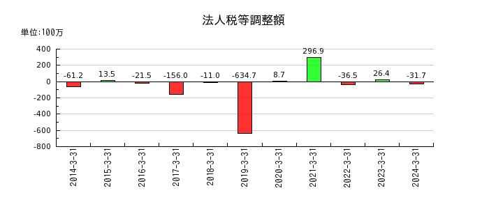 日亜鋼業の自己株式の推移