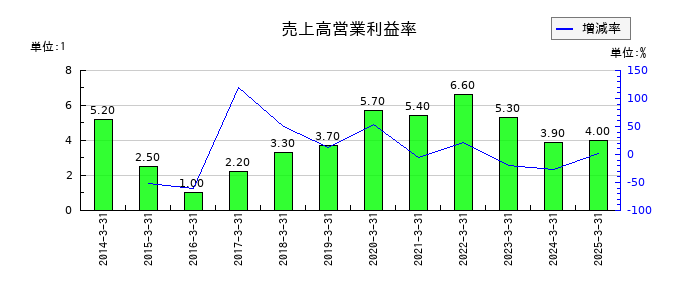日亜鋼業の売上高営業利益率の推移