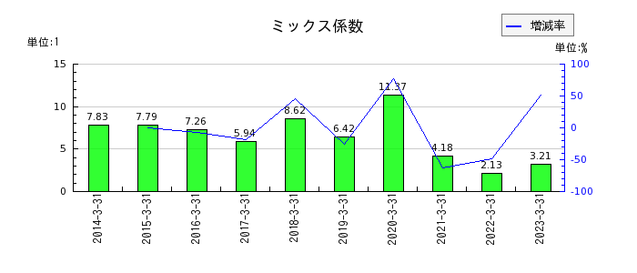 日亜鋼業のミックス係数の推移