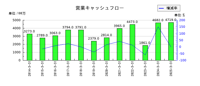 日本精線の営業キャッシュフロー推移