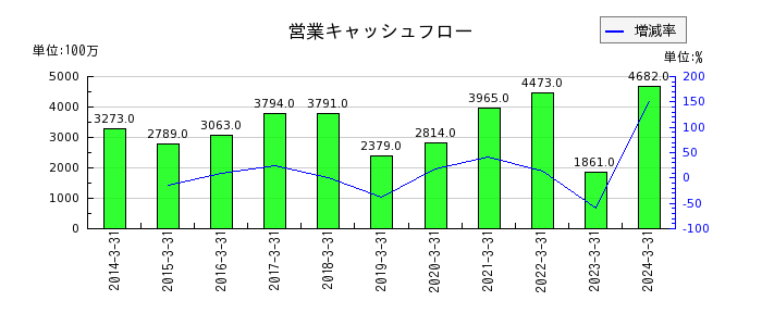 日本精線の営業キャッシュフロー推移
