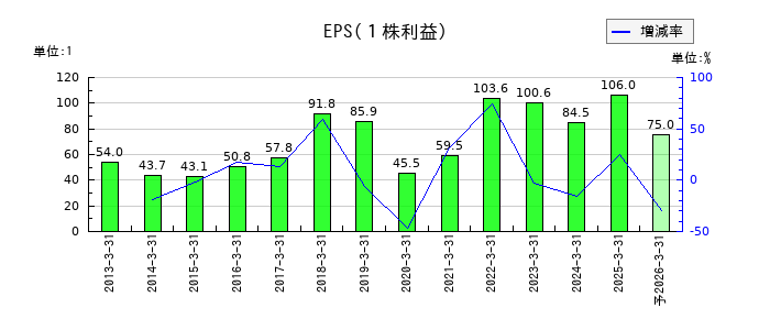 日本精線のEPS(一株当たりの利益)推移