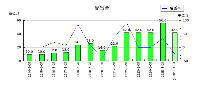 日本精線の年間配当金推移