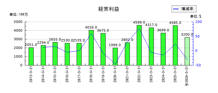 日本精線の通期の経常利益推移