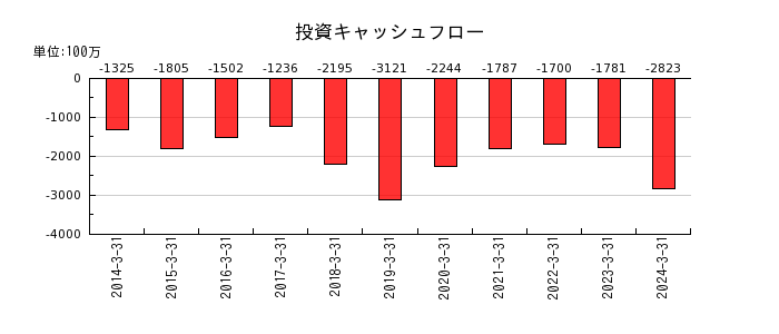 日本精線の投資キャッシュフロー推移