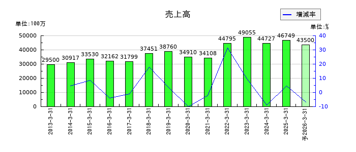 日本精線の通期の売上高推移