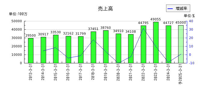 日本精線の通期の売上高推移