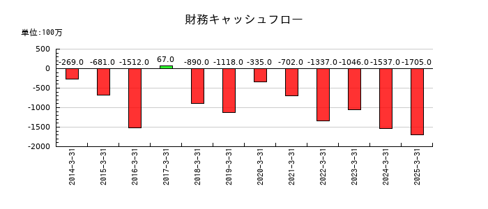 日本精線の財務キャッシュフロー推移
