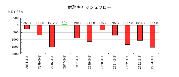 日本精線の財務キャッシュフロー推移