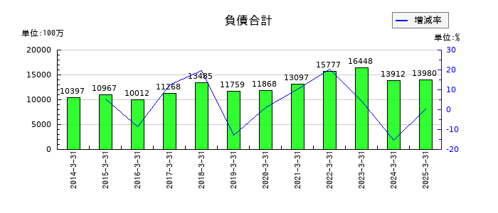 日本精線の負債合計の推移