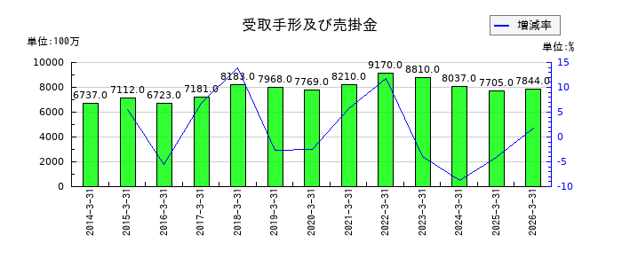 日本精線の売上総利益の推移