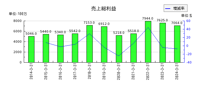 日本精線の売上総利益の推移
