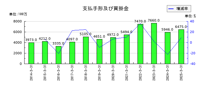 日本精線の支払手形及び買掛金の推移