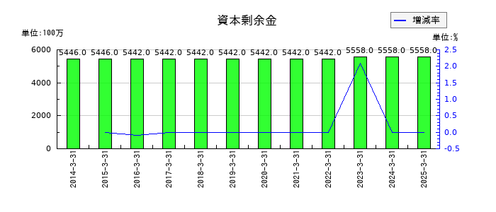 日本精線の資本剰余金の推移