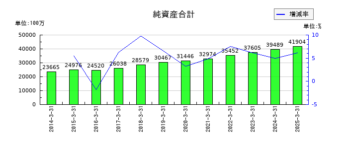 日本精線の純資産合計の推移
