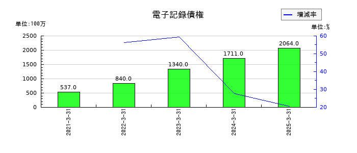 日本精線の電子記録債権の推移