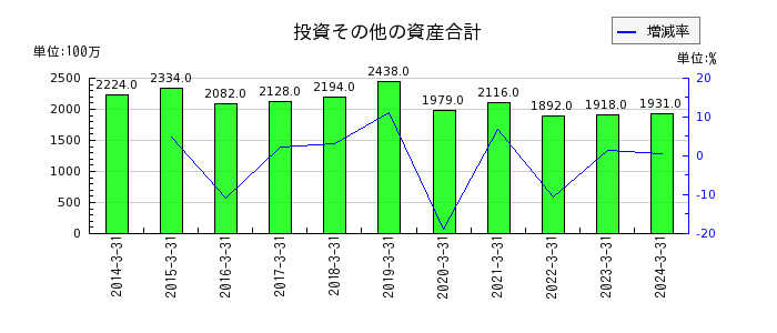 日本精線の投資その他の資産合計の推移