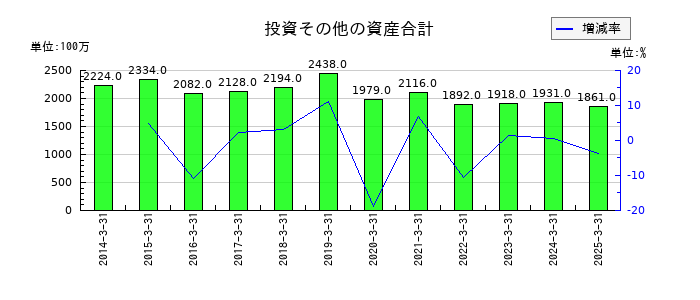 日本精線の投資その他の資産合計の推移