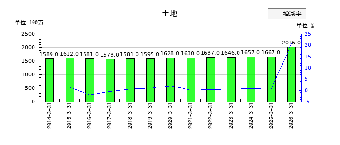 日本精線の土地の推移