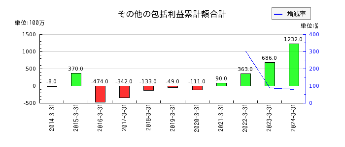日本精線のその他の包括利益累計額合計の推移