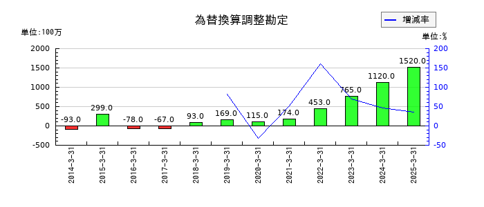 日本精線の為替換算調整勘定の推移