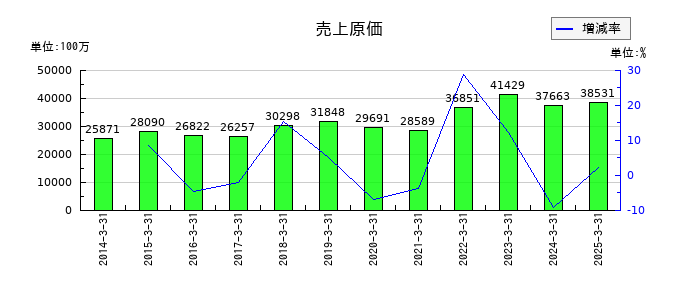 日本精線の売上原価の推移