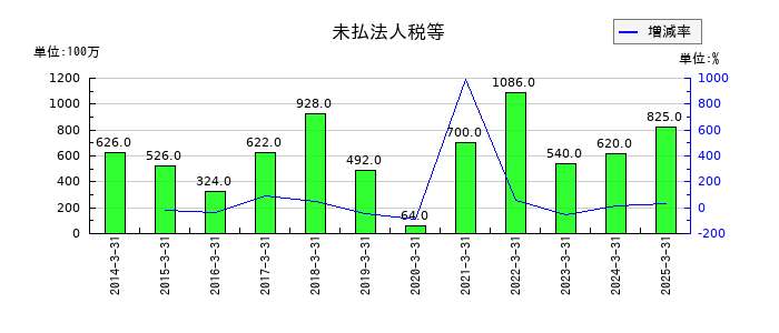 日本精線の未払法人税等の推移