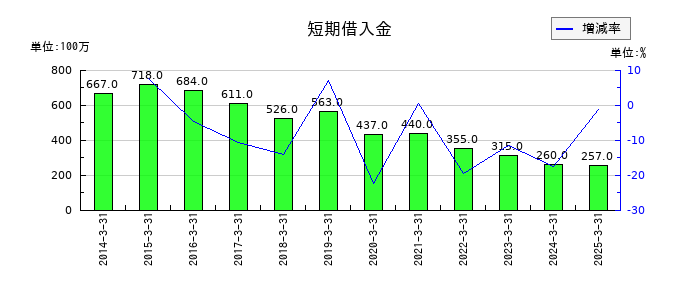 日本精線の短期借入金の推移