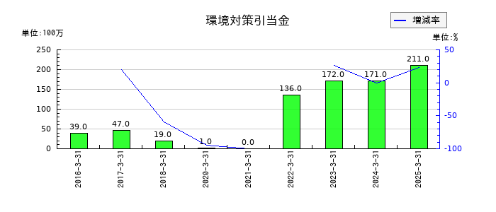 日本精線の環境対策引当金の推移