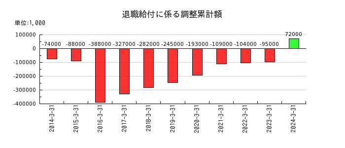 日本精線の退職給付に係る調整累計額の推移
