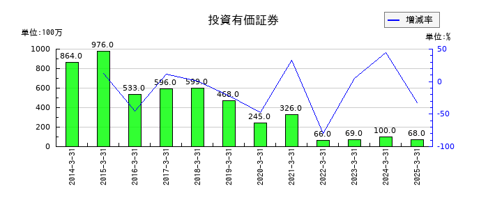 日本精線の投資有価証券の推移