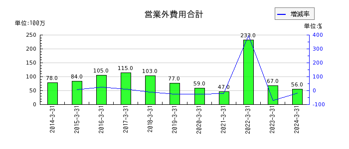 日本精線の営業外費用合計の推移