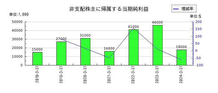 日本精線のリース資産の推移