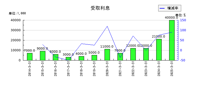 日本精線の受取利息の推移