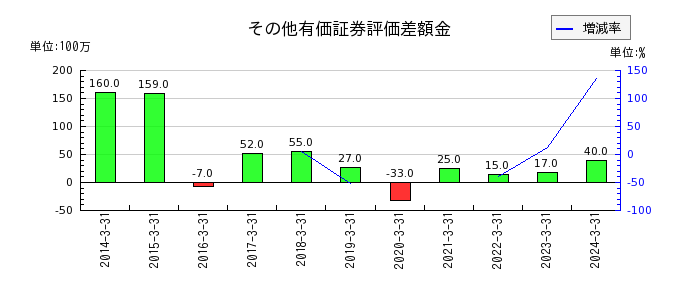 日本精線のその他有価証券評価差額金の推移