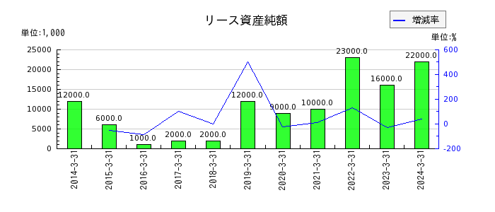 日本精線のリース資産純額の推移