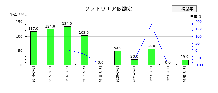 日本精線のソフトウエア仮勘定の推移
