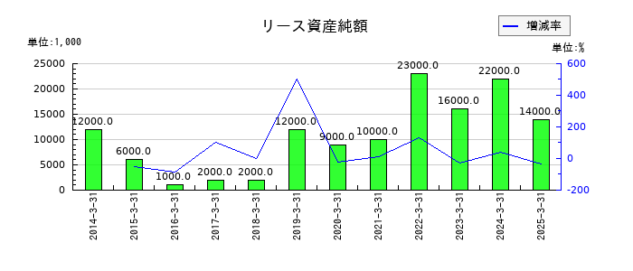 日本精線の受取補償金の推移
