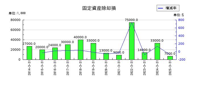 日本精線の固定資産除却損の推移
