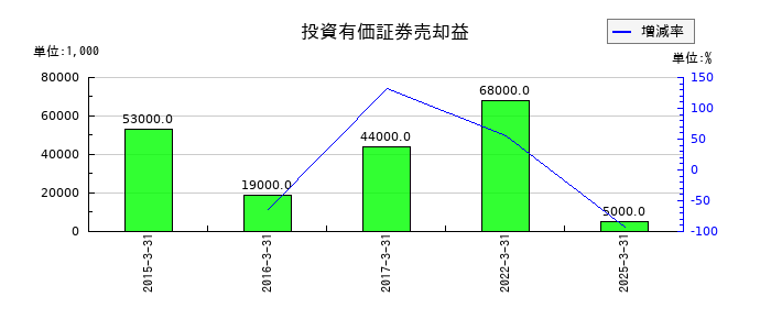 日本精線の投資有価証券売却益の推移