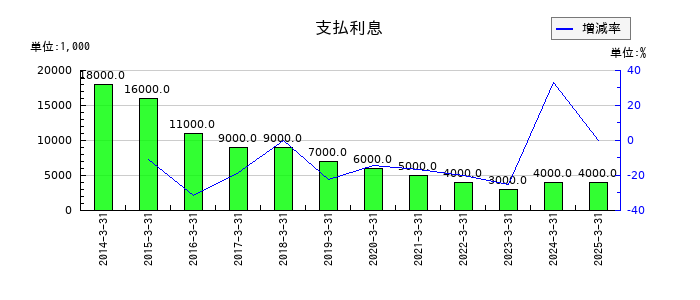 日本精線の支払利息の推移