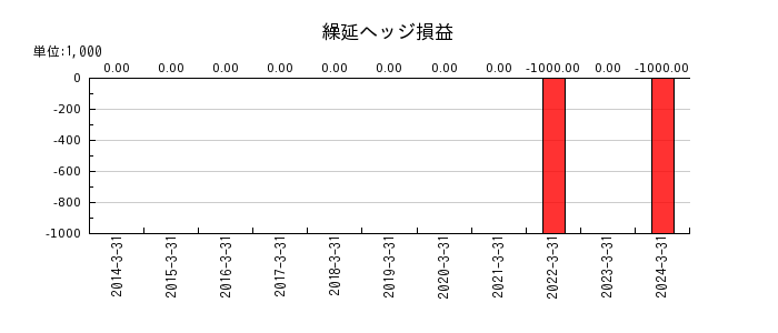日本精線の繰延ヘッジ損益の推移