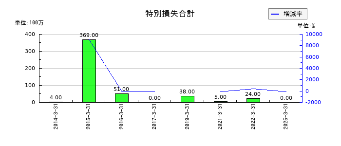 日本精線の特別損失合計の推移