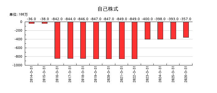日本精線の自己株式の推移