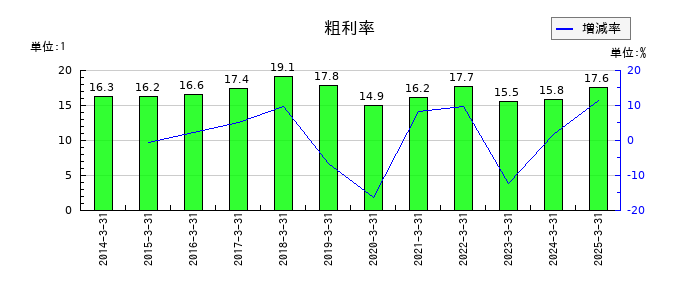 日本精線の粗利率の推移