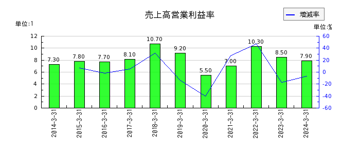 日本精線の売上高営業利益率の推移