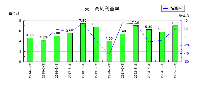 日本精線の売上高純利益率の推移