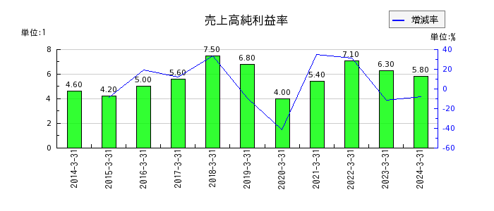 日本精線の売上高純利益率の推移